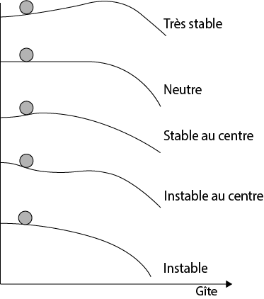 stabilite laterale foil